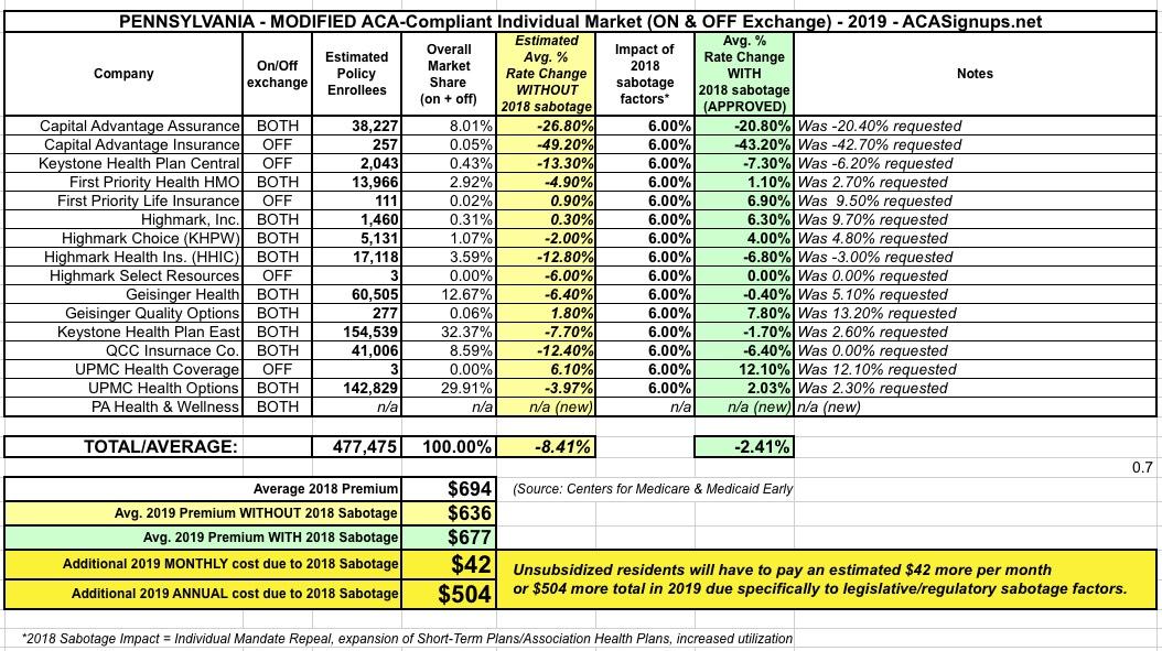 Pennsylvania FINAL 2019 ACA rates 2.4 *lower*, but WOULD have